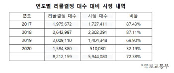 “리콜대상 차량 227만대 거리 활보…패널티줘야”