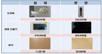 공공분양-공공임대, 마감재 평균 365만원 차