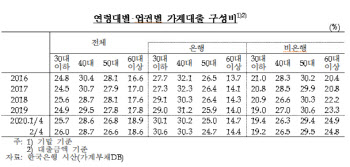 영끌·빚투의 그늘‥2030 가계빚 주도