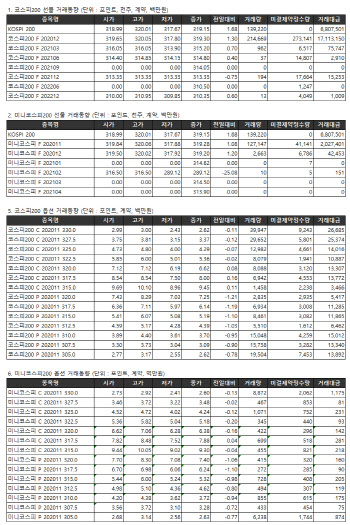 거래소 주가지수선물·옵션시세표(10/12)