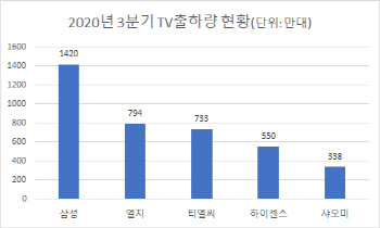 "펜트업 수요 폭발"…삼성·LG전자, TV기술 경쟁 후끈