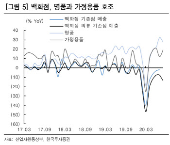 거리두기 완화에 유통업 껑충…"백화점 수혜 강도 가장 클 것"-한국