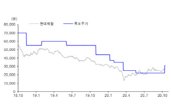 현대제철, 수소 시장 성장 기다리는 중…목표가↑-유진