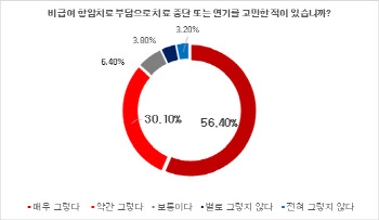 비급여 항암치료 급여화 필요...암 환자 경제적 부담으로 87% 치료중단 고민