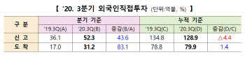 ‘K-방역 효과’…외국인직접투자, 역대 3Q 기준 최대