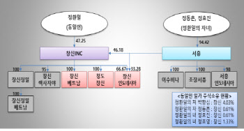 총수 자녀회사 밀어준 '나이키OEM' 창신INC…공정위, 검찰 고발