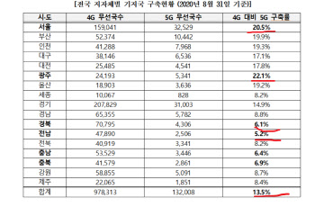 5G 기지국 구축률13.5%..광주 서울만 20% 넘겨