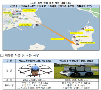 드론·로봇으로 도서지역까지 생필품 배달한다