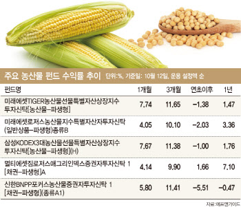 이상기후에 농산물펀드 수익률 12%…지금 들어가도 될까