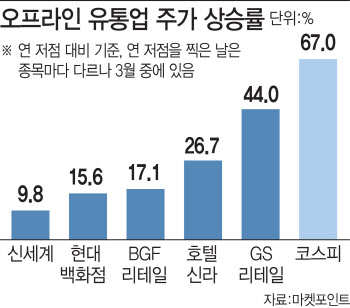 거리두기 완화에…백화점·편의점·면세점株 바닥론