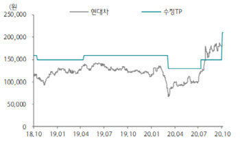 현대차, 실적개선에 친환경차 비중 확대…목표가↑-하나