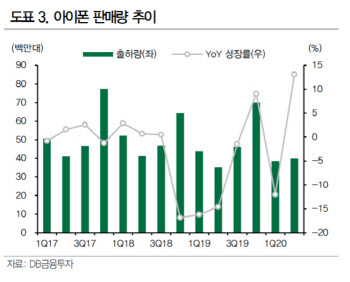 "아이폰12 판매, 전모델 넘을 전망에 LG부품사 수혜 예상"