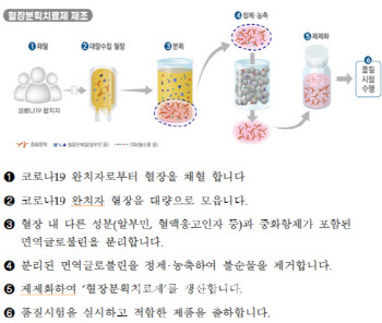 GC녹십자, 코로나19 혈장치료제 추가 생산...‘치료목적’ 대비