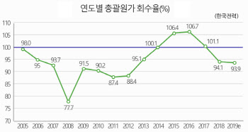 “전기요금관리委 설립해 전기요금 결정해야”