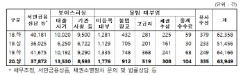 "첫 상환 잘하면 대출 한도 높여준다"..30-50 사기 조심하세요