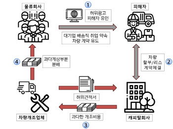 "대기업 택배기사 시켜줄게"…장애인 등 취약계층에 사기친 일당 기소