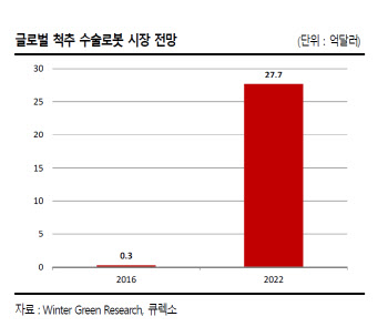 큐렉소, 개발사로 발돋움 3년만에…종주국 美 진출 성큼