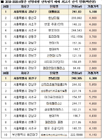 30대 청년이 산 서울 최고가 아파트는?