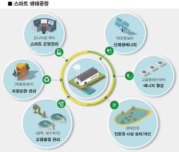 최대 10억 지원받아 친한경 제조공장 만들 11개 기업 선정