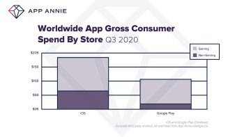 전세계 3분기 모바일 앱 소비자 지출 32조원…역대 최대