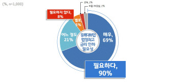 경기도민 90% “연 24% 등록 대부업 법정 최고금리 낮춰야”