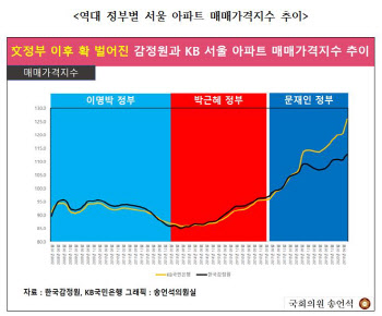 "감정원-국민은행 집값 통계 격차, MB정부 38배"