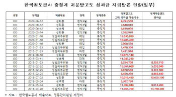 한국철도, ‘성추행’ 파면된 직원에 성과급 천만원