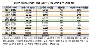 강동구 매매가 283억 단독주택, 공시가는 14억?