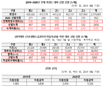 "저소득층 '꿈장학금', 낙타가 바늘구멍 들어가기 수준"