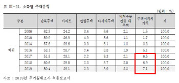 “국토부, 통계 취사선택…부동산 양극화 숨겨”