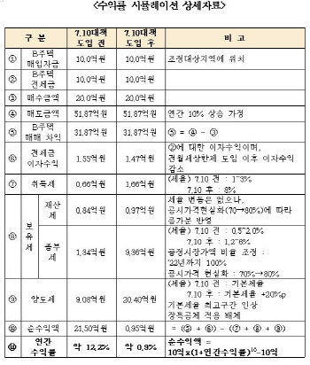 “7·10대책으로 다주택자 투자수익률 12.2→ 0.9%”