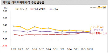 서울집값 상승폭 누그러졌다