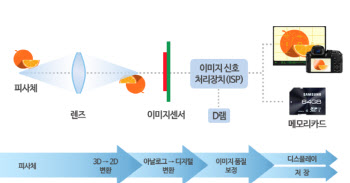 스마트폰 카메라 화질…'이미지센서 반도체'의 발달로