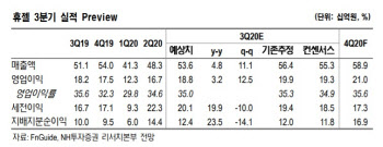 휴젤, 든든한 내수에 수출도 회복세…목표가↑ -NH