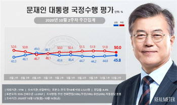 라임·옵티머스 여파…文대통령 국정 평가, 6주째 부정이 긍정 앞질러