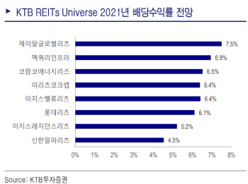 “거리두기 완화로 배당컷 우려↓…리츠 비중확대 기회”