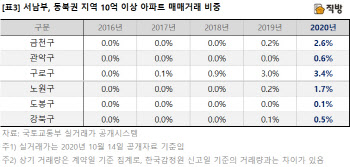 도봉구·관악구 아파트도 10억…서울 전 지역 ‘제2강남’ 되나