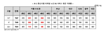 `무늬`만 5G…서울지하철 3·8호선엔 안 터져