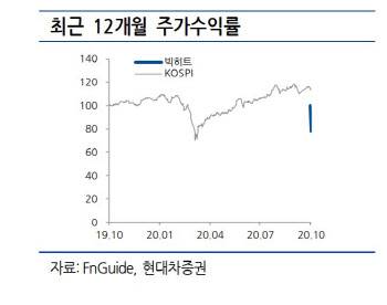 빅히트, 두려움보다 기회…엔터주 최선호주·목표가 26.4만원 유지-현대차