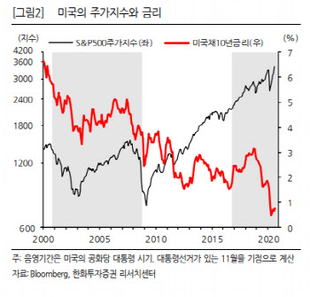 "美 대통령·의회 민주당 장악하는 '블루웨이브', 채권에 악재"-한화