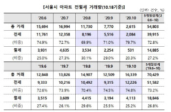 국토부 “임대차법 시행, 월세 전환 가속화와 관계 없어”