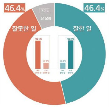 추미애 수사지휘권, "잘했다" vs "잘못했다" 46% 동률