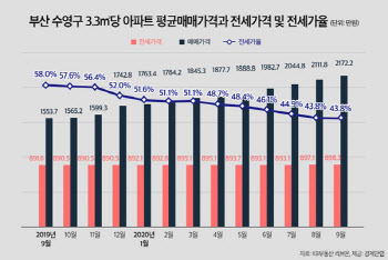 '갭투자' 가장 어려운 지역은 부산 수영구…왜?