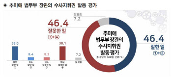 秋 헌정 사상 세 번째 수사지휘권 찬반 여론 팽팽