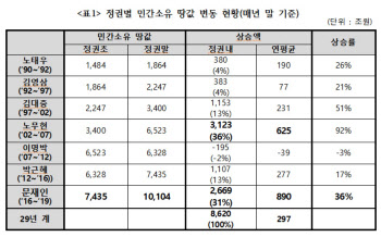 경실련 "역대 정권 땅값 상승액 文정부가 최고…연 890조원"