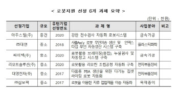 국내 복귀 '유턴기업'에 로봇 도입 비용 지원…최대 5억원