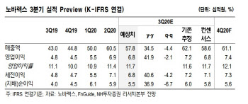 노바렉스, 신제품 판매 호조…4Q 최대 실적 기대 -NH