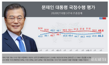 文대통령 국정수행 긍정평가 46% 돌파