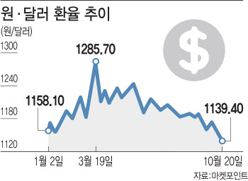 '달러 쌀 때 총알 장전하자' 환전 달려가는 서학개미들