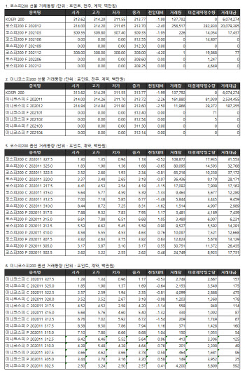 거래소 주가지수선물·옵션시세표(10/22)